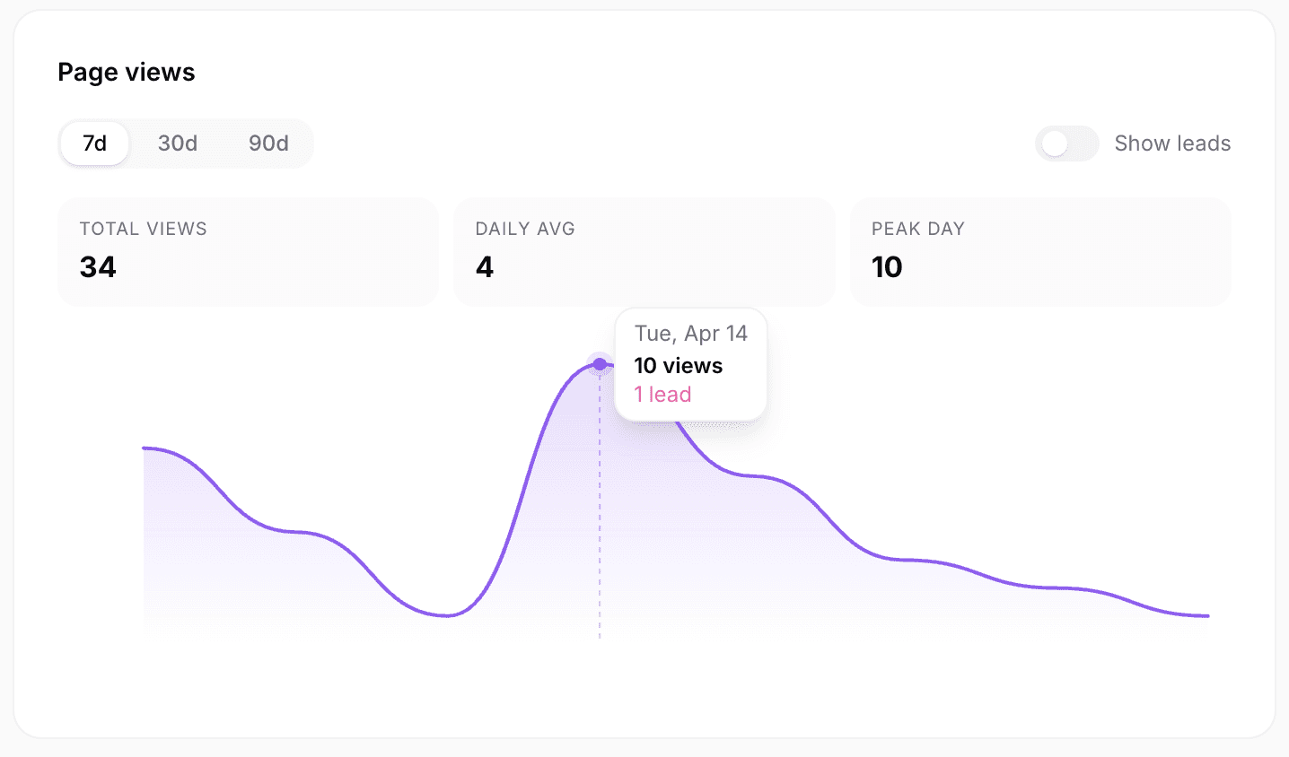 LeadLanding analytics dashboard showing Nas's page — 34 views in 7 days with a peak of 10 views on April 14th and a lead captured the same day